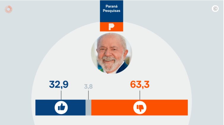 Poder 360 cita pesquisa realizada pela Paraná Pesquisas no Estado de Rondônia. 1 Poder 360 cita pesquisa realizada pela Paraná Pesquisas no Estado de Rondônia.