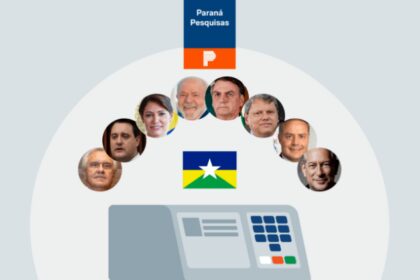 Poder 360 cita pesquisa realizada pela Paraná Pesquisas no Estado de Rondônia.