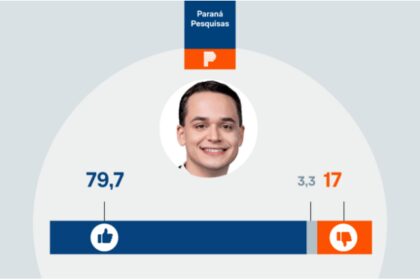 Poder 360 cita pesquisa realizada pela Paraná Pesquisas no Município de Vitória.