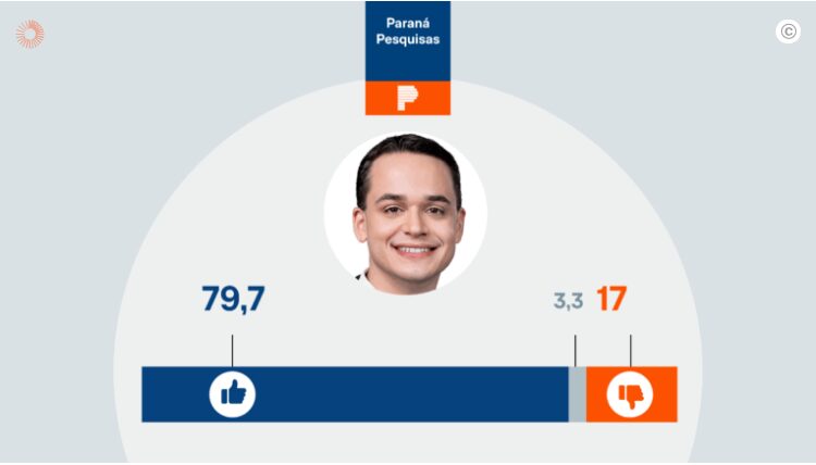 Poder 360 cita pesquisa realizada pela Paraná Pesquisas no Município de Vitória.