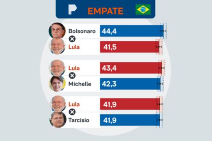Poder 360 cita pesquisa realizada pela Paraná Pesquisas.