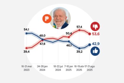 Poder 360 cita pesquisa realizada pela Paraná Pesquisas.