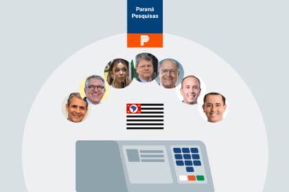 Poder 360 cita pesquisa realizada pela Paraná Pesquisas no Estado de São Paulo.