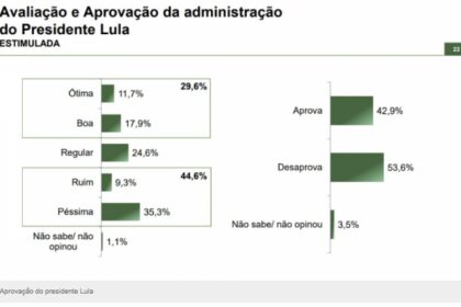 Jovem Pan cita pesquisa realizada pela Paraná Pesquisas.