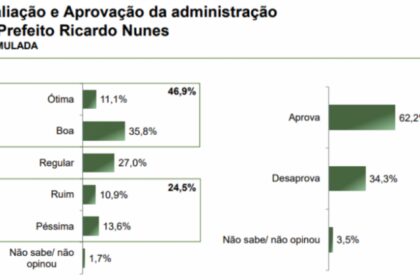 Jovem Pan cita pesquisa realizada pela Paraná Pesquisas em São Paulo.