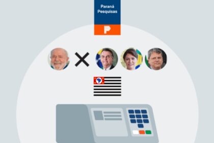 Poder 360 cita pesquisa realizada pela Paraná Pesquisas no Estado de São Paulo.
