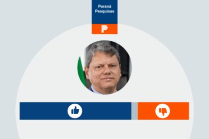 Poder 360 cita pesquisa realizada pela Paraná Pesquisas no Estado de São Paulo.