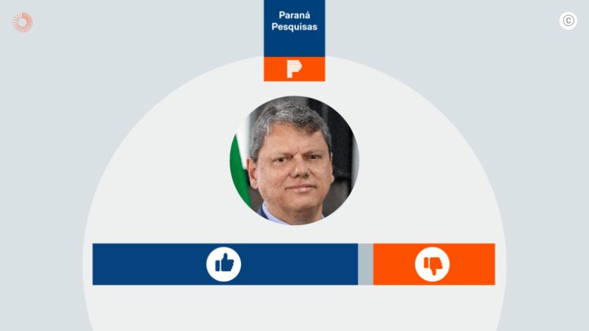 Poder 360 cita pesquisa realizada pela Paraná Pesquisas no Estado de São Paulo. 1 Poder 360 cita pesquisa realizada pela Paraná Pesquisas no Estado de São Paulo.