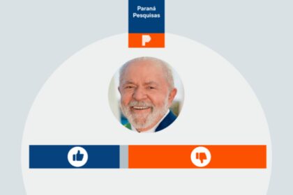 Poder 360 cita pesquisa realizada pela Paraná Pesquisas no Estado de São Paulo.