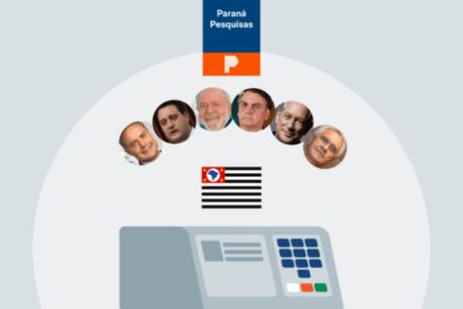 Poder 360 cita pesquisa realizada pela Paraná Pesquisas no Estado de São Paulo.