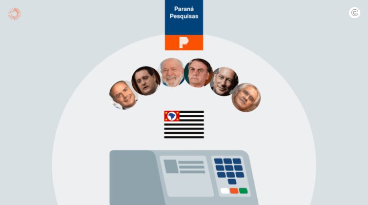 Poder 360 cita pesquisa realizada pela Paraná Pesquisas no Estado de São Paulo. 1 Poder 360 cita pesquisa realizada pela Paraná Pesquisas no Estado de São Paulo.