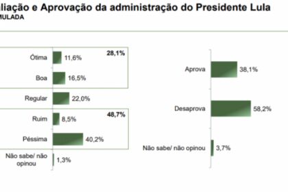 Jovem Pan cita pesquisa realizada pela Paraná Pesquisas no Estado de São Paulo.