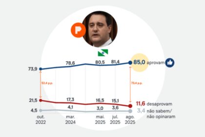 Poder 360 cita pesquisa realizada pela Paraná Pesquisas no Estado do Paraná.