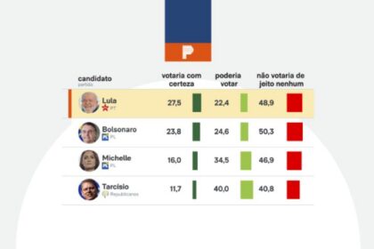 Bata News cita pesquisa realizada pela Paraná Pesquisas.