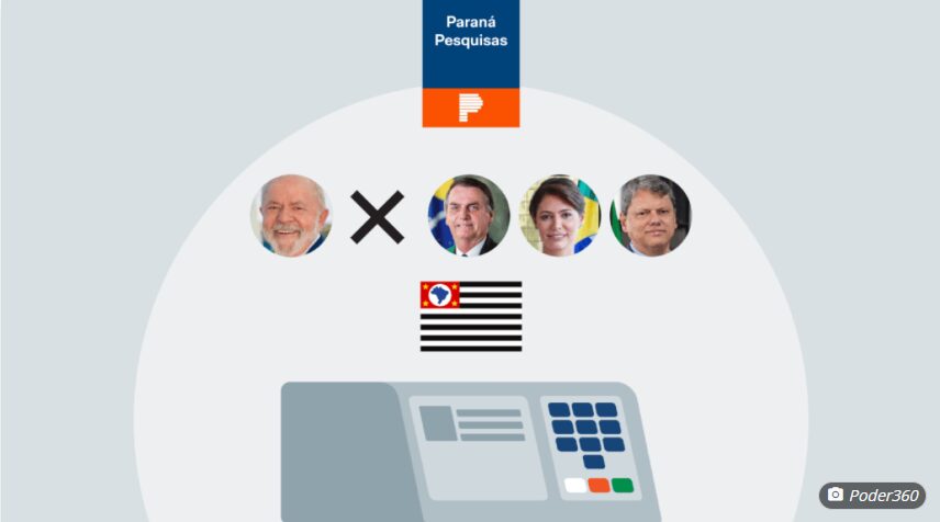 Blog do Alberes Xavier cita pesquisa realizada pela Paraná Pesquisas no Estado de São Paulo.