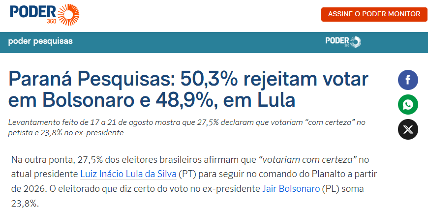 Poder 360 cita pesquisa realizada pela Paraná Pesquisas.