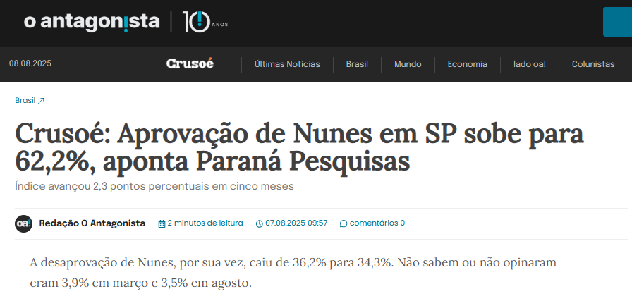 O Antagonista cita pesquisa realizada pela Paraná Pesquisas em São Paulo.