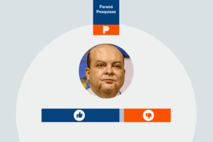 Poder 360 cita pesquisa realizada pela Paraná Pesquisas no Distrito Federal.