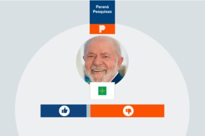 Poder 360 cita pesquisa realizada pela Paraná Pesquisas no Distrito Federal.