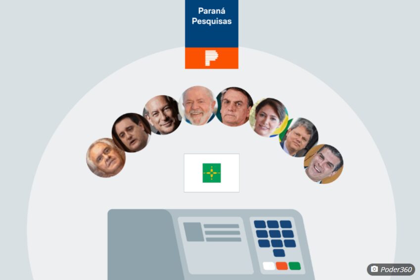Blog do Alberes Xavier cita pesquisa realizada pela Paraná Pesquisas no Distrito Federal.