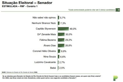 Blog Bruno Giovanni cita pesquisa realizada pela Paraná Pesquisas no Estado do Rio Grande do Norte.