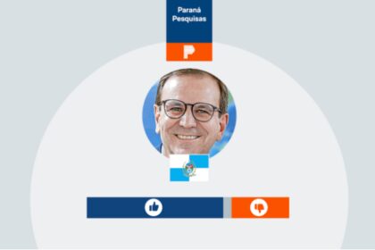 Poder 360 cita pesquisa realizada pela Paraná Pesquisas no Município do Rio de Janeiro.
