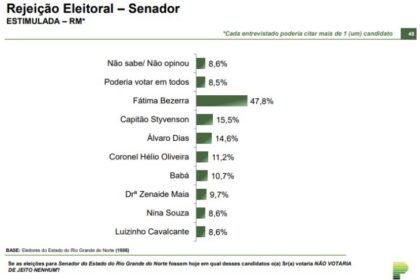 Blog Bruno Giovanni cita pesquisa realizada pela Paraná Pesquisas no Estado do Rio Grande do Norte.