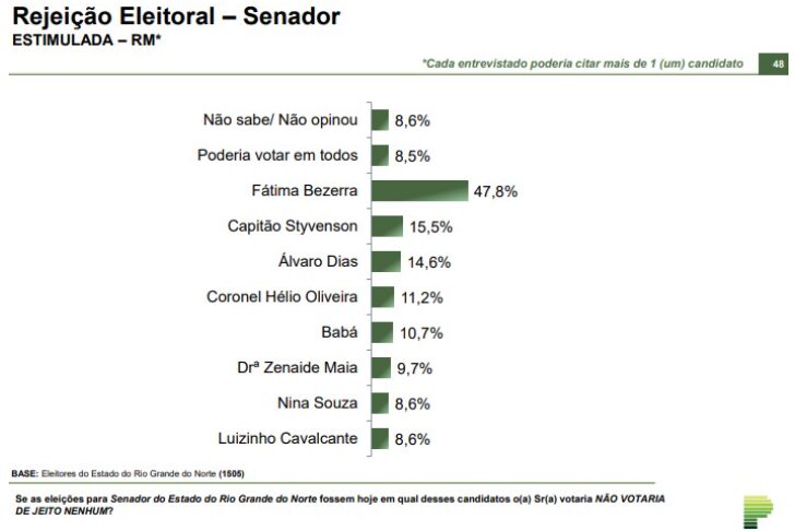 Blog Bruno Giovanni cita pesquisa realizada pela Paraná Pesquisas no Estado do Rio Grande do Norte. 1 Blog Bruno Giovanni cita pesquisa realizada pela Paraná Pesquisas no Estado do Rio Grande do Norte.