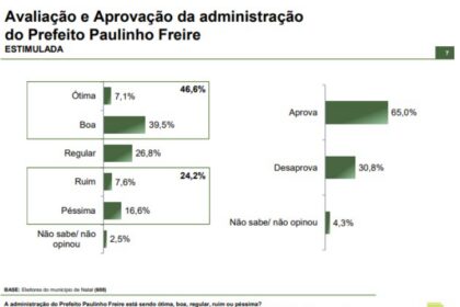 Blog Bruno Giovanni cita pesquisa realizada pela Paraná Pesquisas no Município de Natal.
