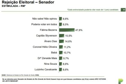 Blog Robson Pires cita pesquisa realizada pela Paraná Pesquisas no Estado do Rio Grande do Norte.