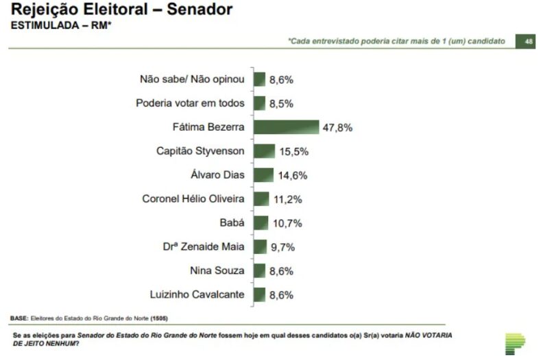 Blog Robson Pires cita pesquisa realizada pela Paraná Pesquisas no Estado do Rio Grande do Norte. 1 Blog Robson Pires cita pesquisa realizada pela Paraná Pesquisas no Estado do Rio Grande do Norte.