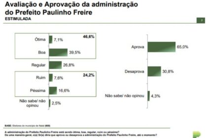 Blog Robson Pires cita pesquisa realizada pela Paraná Pesquisas no Município de Natal.