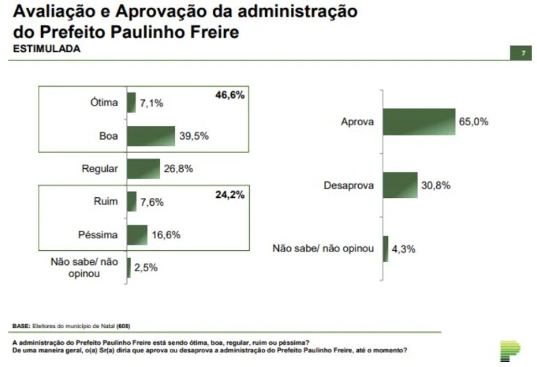 Blog Robson Pires cita pesquisa realizada pela Paraná Pesquisas no Município de Natal. 1 Blog Robson Pires cita pesquisa realizada pela Paraná Pesquisas no Município de Natal.