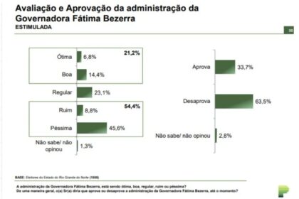 Blog Robson Pires cita pesquisa realizada pela Paraná Pesquisas no Estado do Rio Grande do Norte.