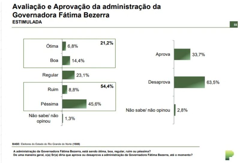 Blog Robson Pires cita pesquisa realizada pela Paraná Pesquisas no Estado do Rio Grande do Norte.
