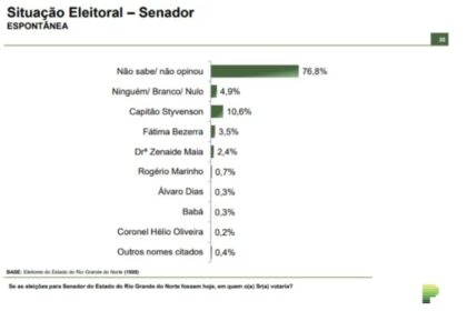 Pádua Campos cita pesquisa realizada pela Paraná Pesquisas no Estado do Rio Grande do Norte.