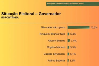 Blog do Washington cita pesquisa realizada pela Paraná Pesquisas no Município de Natal.