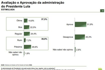 Blog Bruno Giovanni cita pesquisa realizada pela Paraná Pesquisas no Estado do Rio Grande do Norte.
