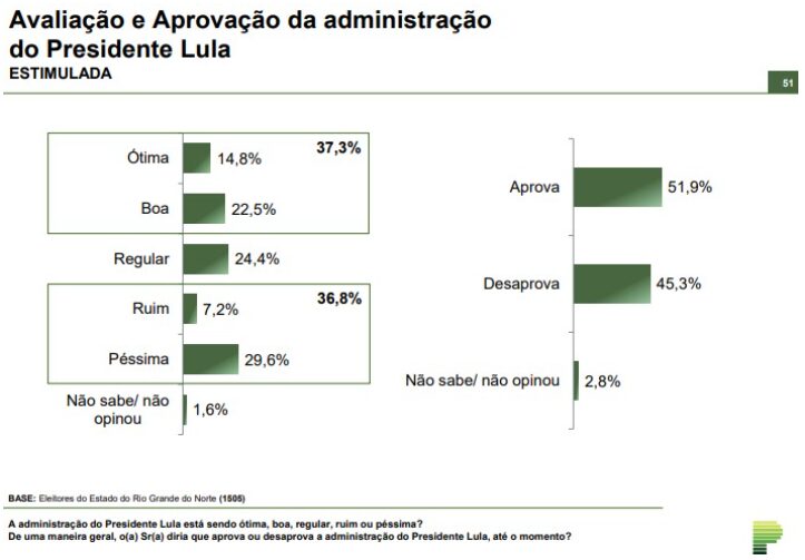 Blog Bruno Giovanni cita pesquisa realizada pela Paraná Pesquisas no Estado do Rio Grande do Norte.