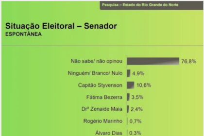 Blog do Washington cita pesquisa realizada pela Paraná Pesquisas no Estado do Rio Grande do Norte.