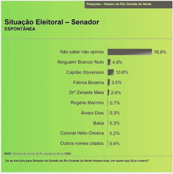 Blog do Washington cita pesquisa realizada pela Paraná Pesquisas no Estado do Rio Grande do Norte. 1 Blog do Washington cita pesquisa realizada pela Paraná Pesquisas no Estado do Rio Grande do Norte.