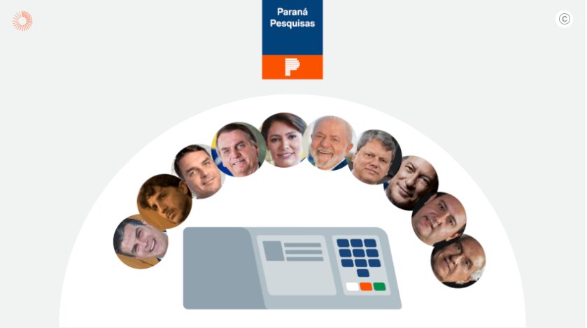 Poder 360 cita pesquisa realizada pela Paraná Pesquisas no Estado do Acre.