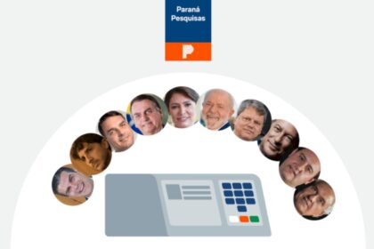 Poder 360 cita pesquisa realizada pela Paraná Pesquisas no Estado do Acre.