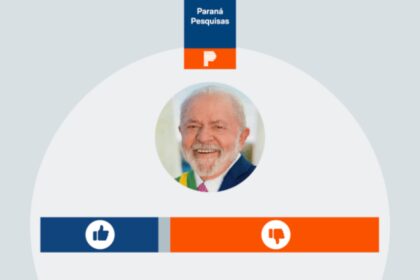 Poder 360 cita pesquisa realizada pela Paraná Pesquisas no Estado do Acre.