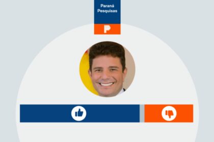 Poder 360 cita pesquisa realizada pela Paraná Pesquisas no Estado do Acre.