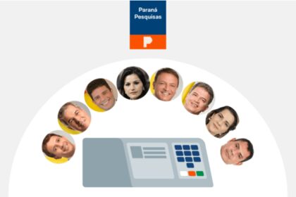 Poder 360 cita pesquisa realizada pela Paraná Pesquisas no Estado do Acre.