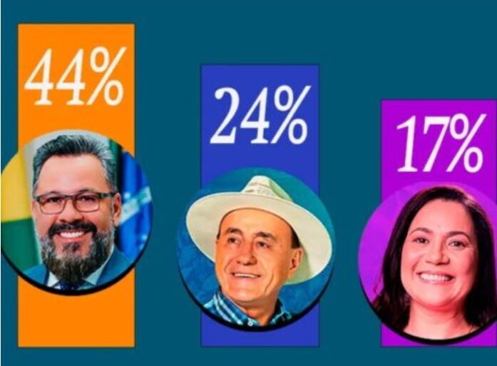 Portal Estado do Acre cita pesquisa realizada pela Paraná Pesquisas no Estado do Acre.