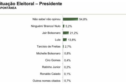 Valor & Mercado RO cita pesquisa realizada pela Paraná Pesquisas no Estado do Acre.