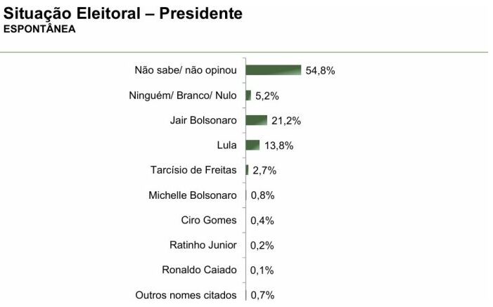 Valor & Mercado RO cita pesquisa realizada pela Paraná Pesquisas no Estado do Acre. 1 Valor & Mercado RO cita pesquisa realizada pela Paraná Pesquisas no Estado do Acre.