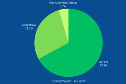 Guarulhos Todo Dia cita pesquisa realizada pela Paraná Pesquisas no Município de Guarulhos.